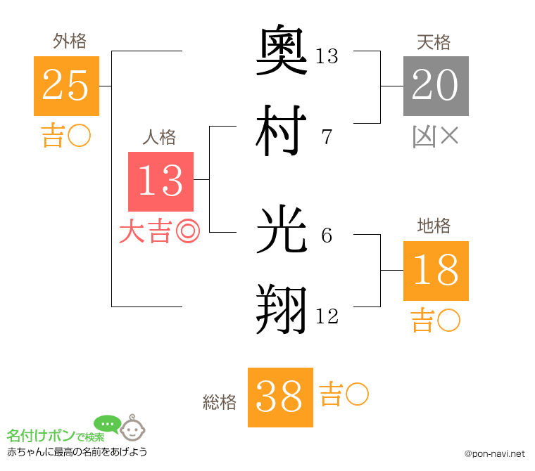 奧村 光翔さんの姓名判断結果