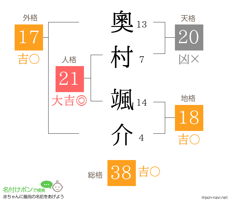 奧村 颯介さんの姓名判断結果