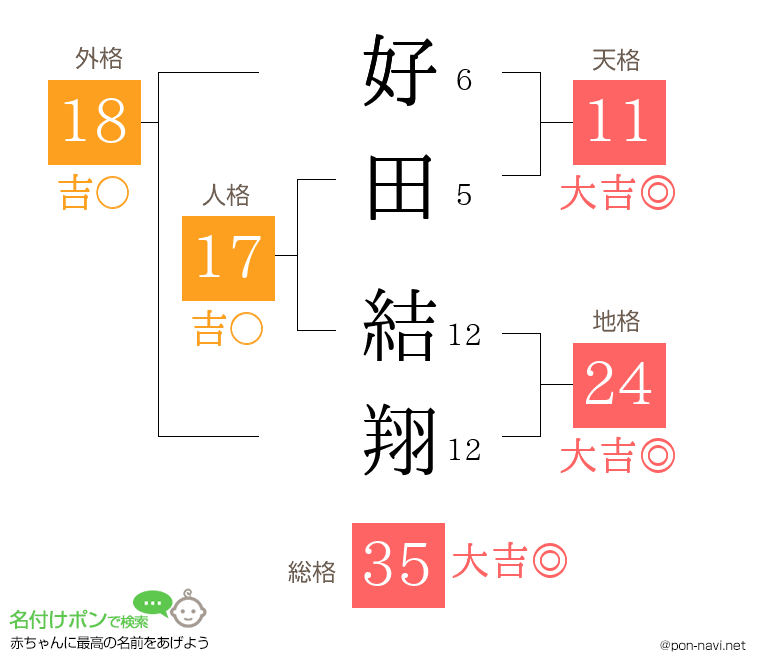 好田 結翔さんの姓名判断結果