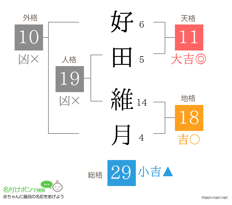 好田 維月さんの姓名判断結果