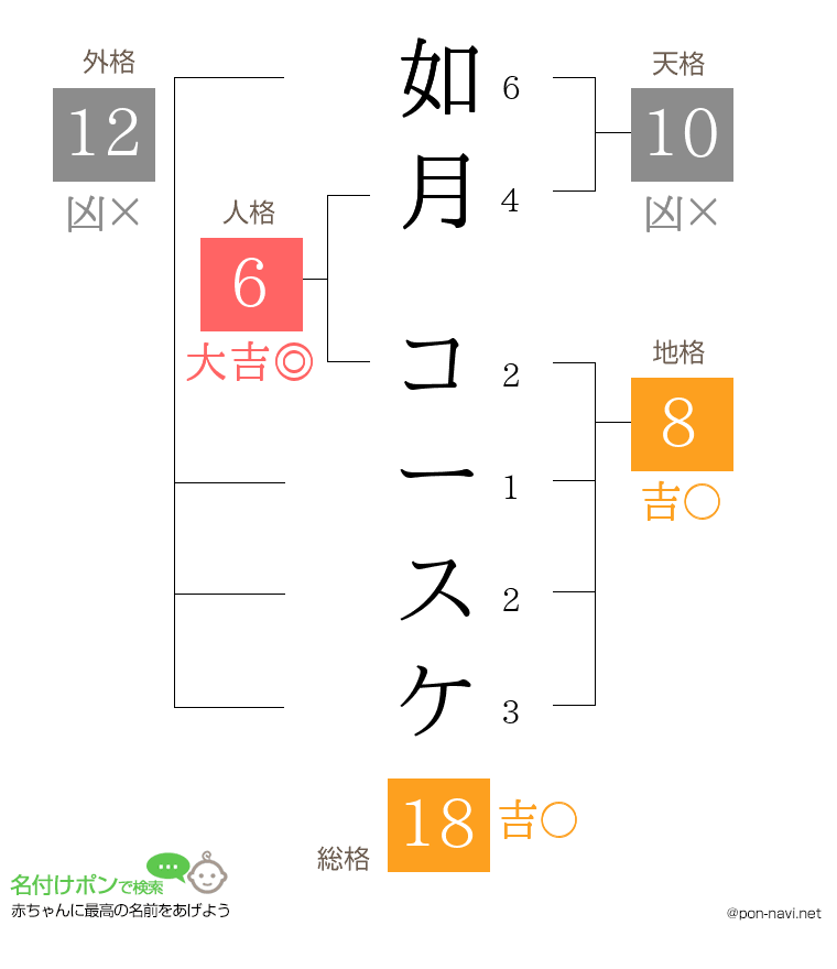 如月 コースケさんの姓名判断結果
