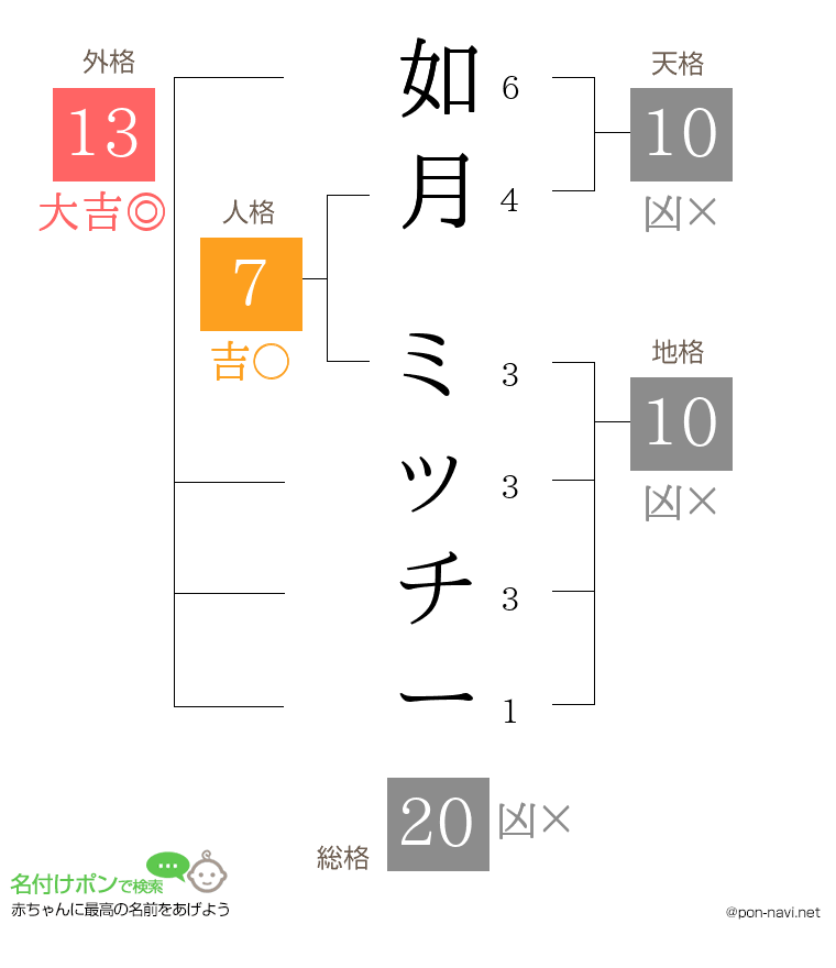 如月 ミッチーさんの姓名判断結果
