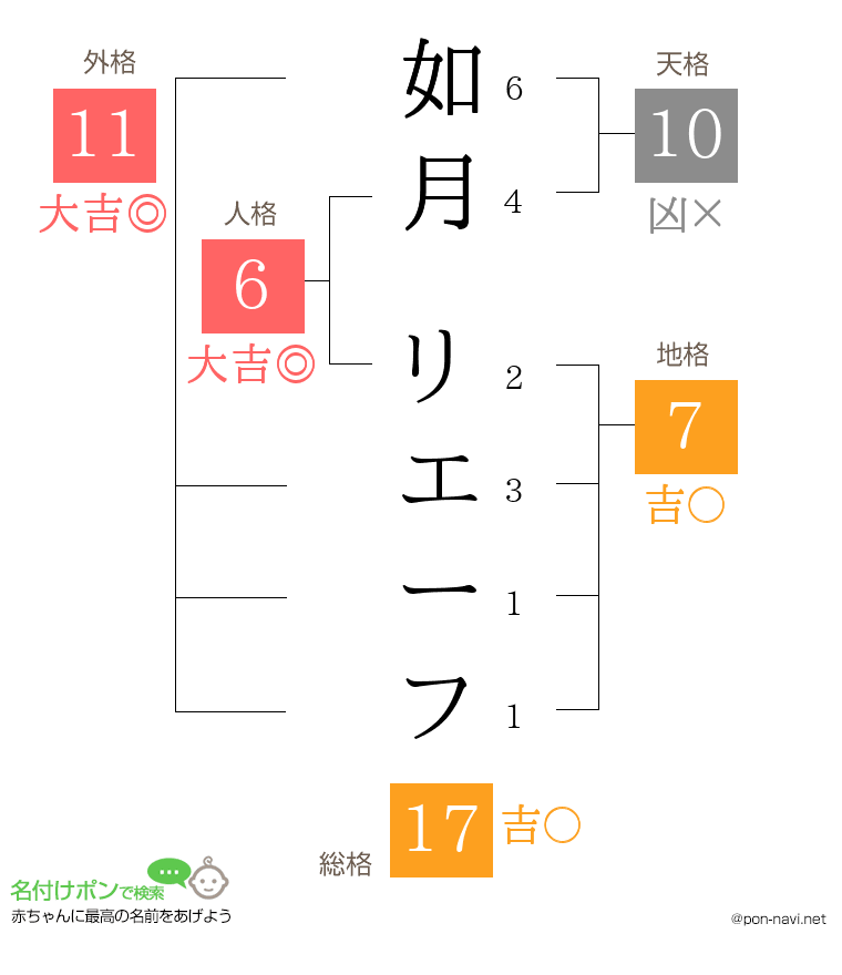 如月 リエーフさんの姓名判断結果