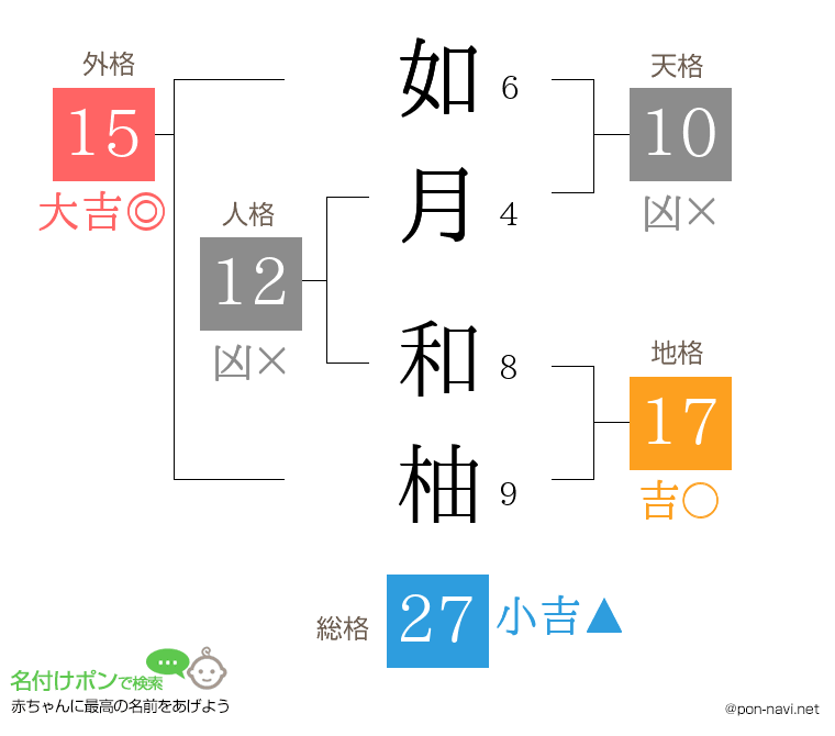 如月 和柚さんの姓名判断結果