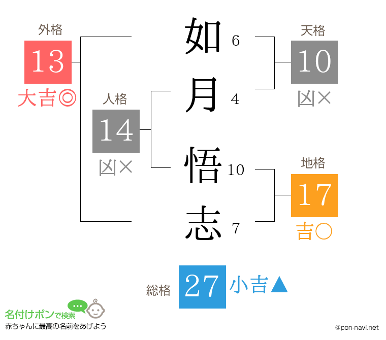 如月 悟志さんの姓名判断結果