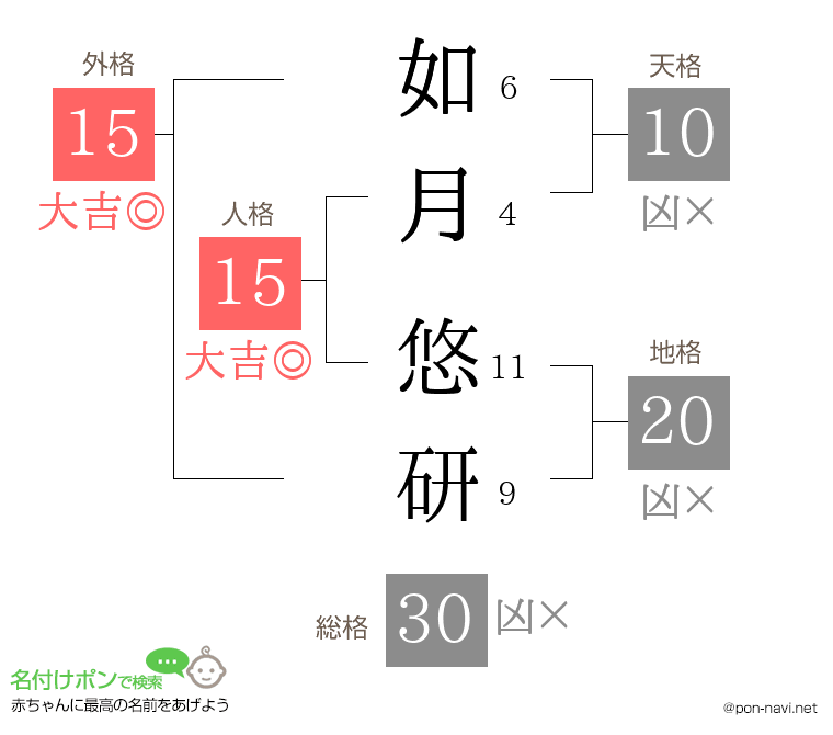 如月 悠研さんの姓名判断結果