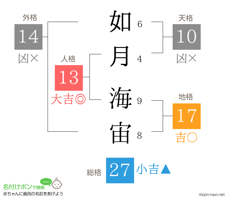 如月 海宙さんの姓名判断結果