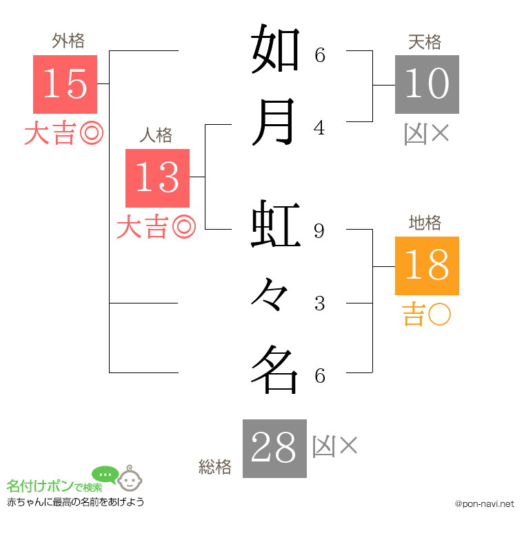 如月 虹々名さんの姓名判断結果