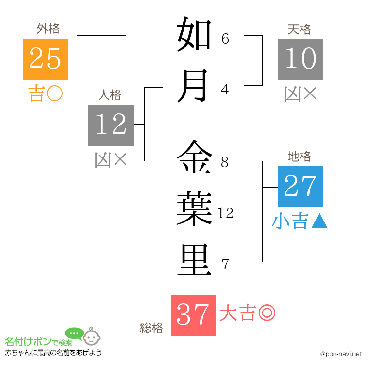 如月 金葉里さんの姓名判断結果