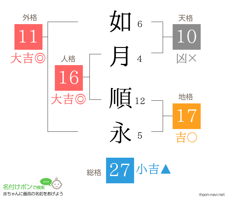 如月 順永さんの姓名判断結果
