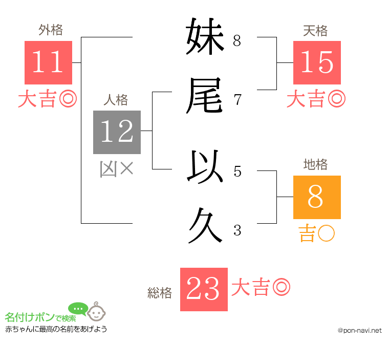 妹尾 以久さんの姓名判断結果