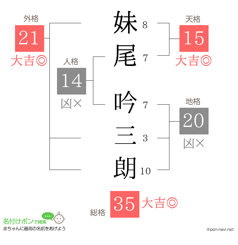 妹尾 吟三朗さんの姓名判断結果