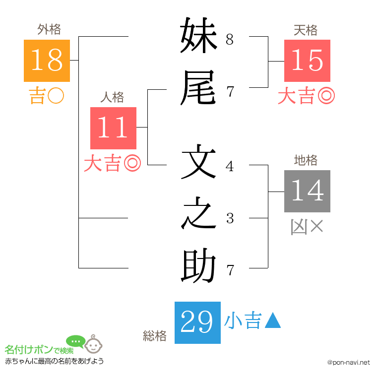 妹尾 文之助さんの姓名判断結果