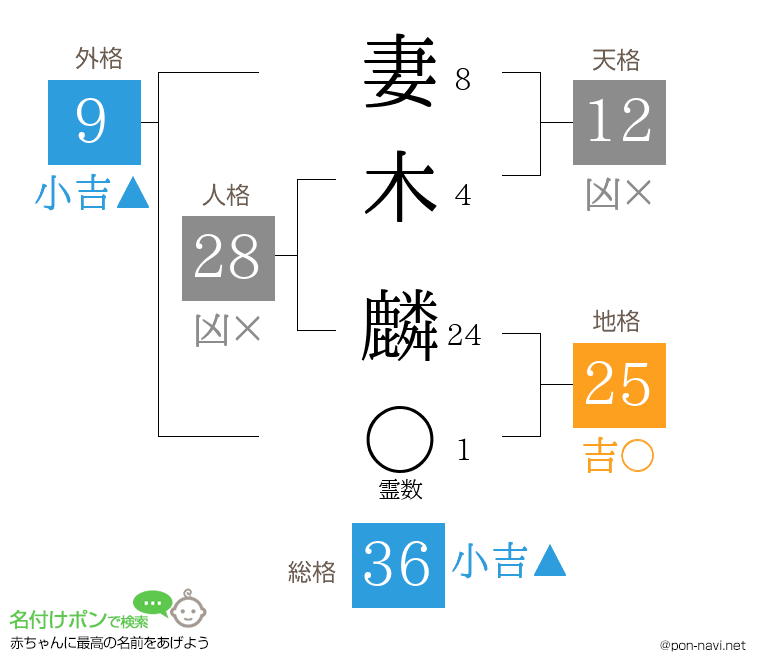 妻木 麟さんの姓名判断結果