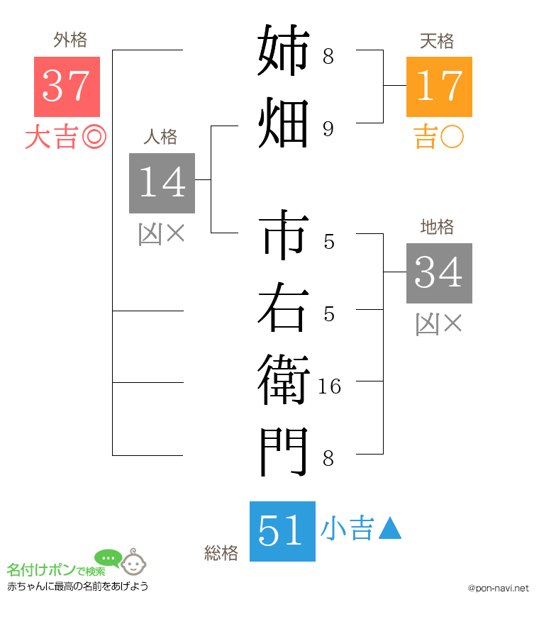 姉畑 市右衛門さんの姓名判断結果
