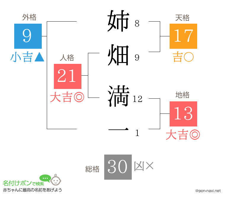 姉畑 満一さんの姓名判断結果