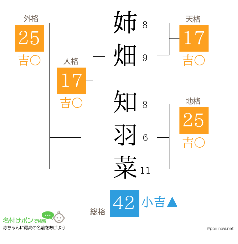 姉畑 知羽菜さんの姓名判断結果