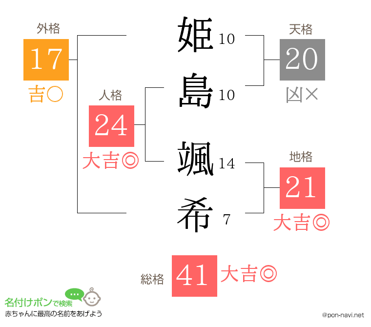 姫島 颯希さんの姓名判断結果
