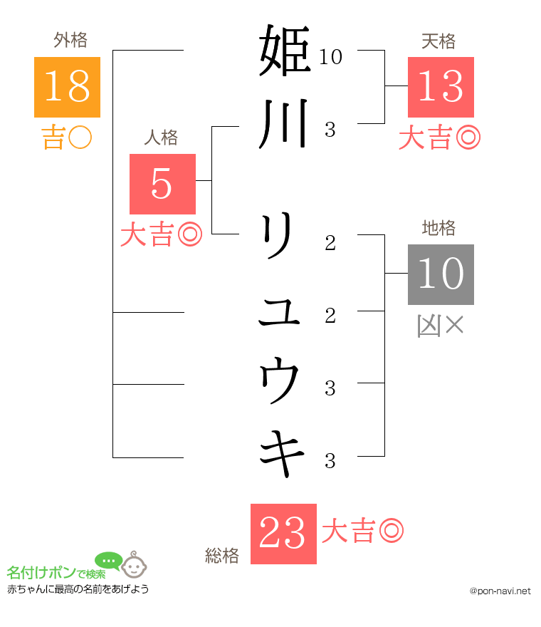 姫川 リュウキさんの姓名判断結果