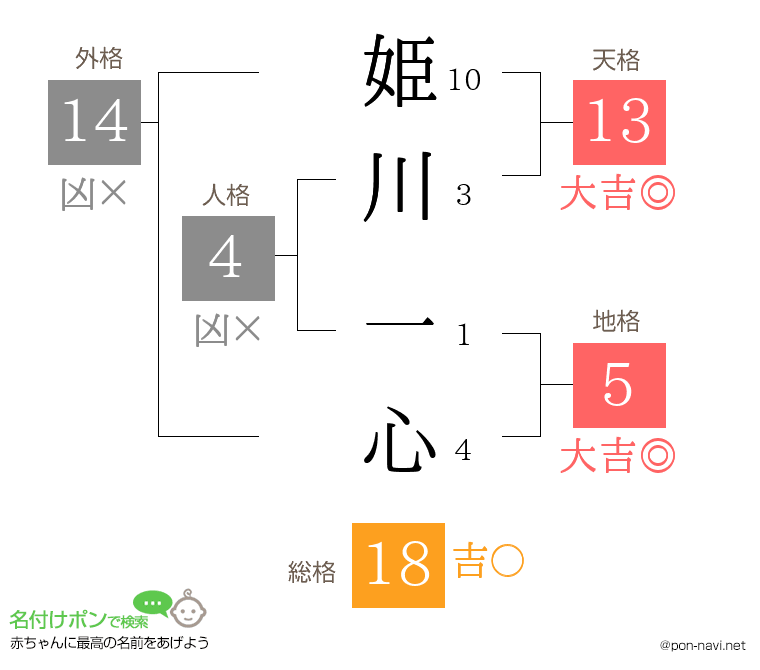 姫川 一心さんの姓名判断結果