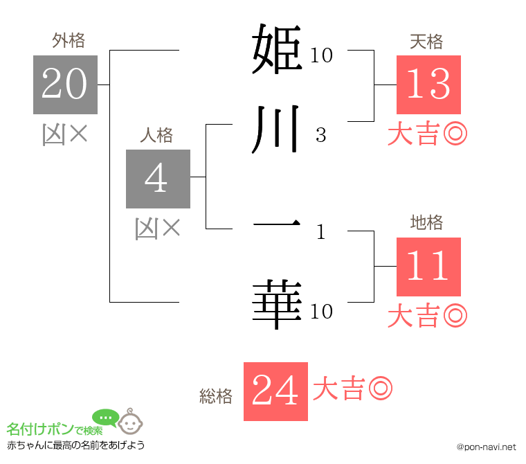 姫川 一華さんの姓名判断結果