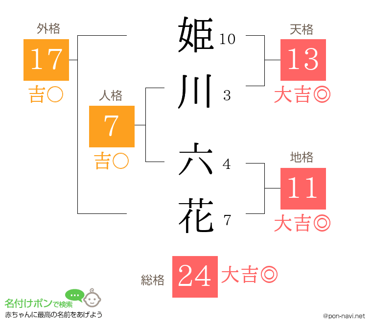 姫川 六花さんの姓名判断結果