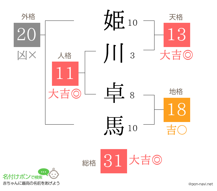 姫川 卓馬さんの姓名判断結果