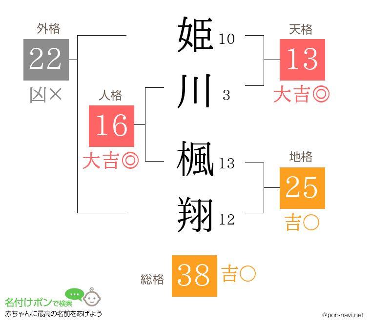 姫川 楓翔さんの姓名判断結果