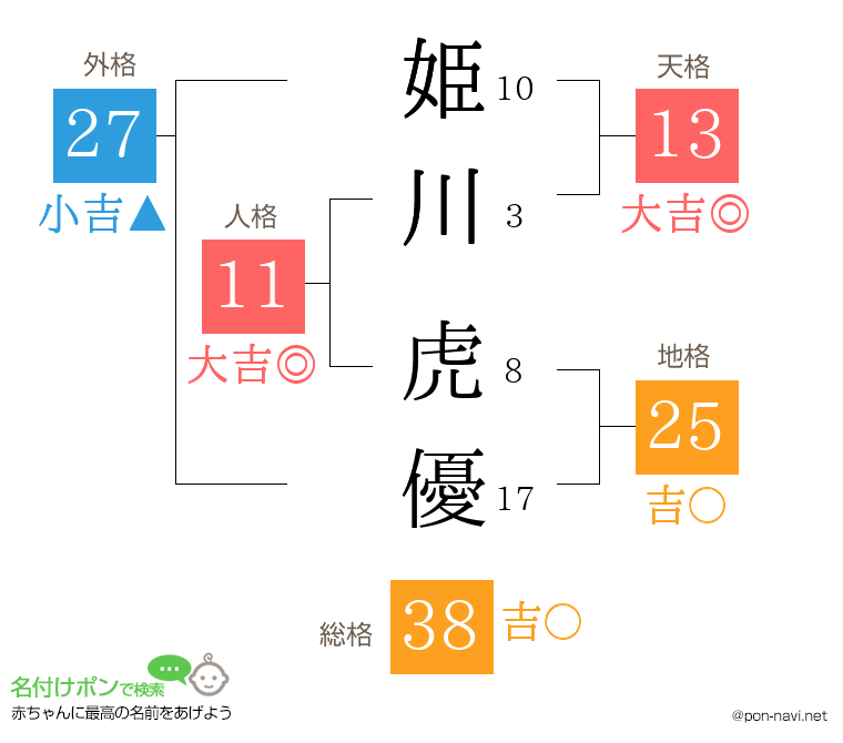 姫川 虎優さんの姓名判断結果