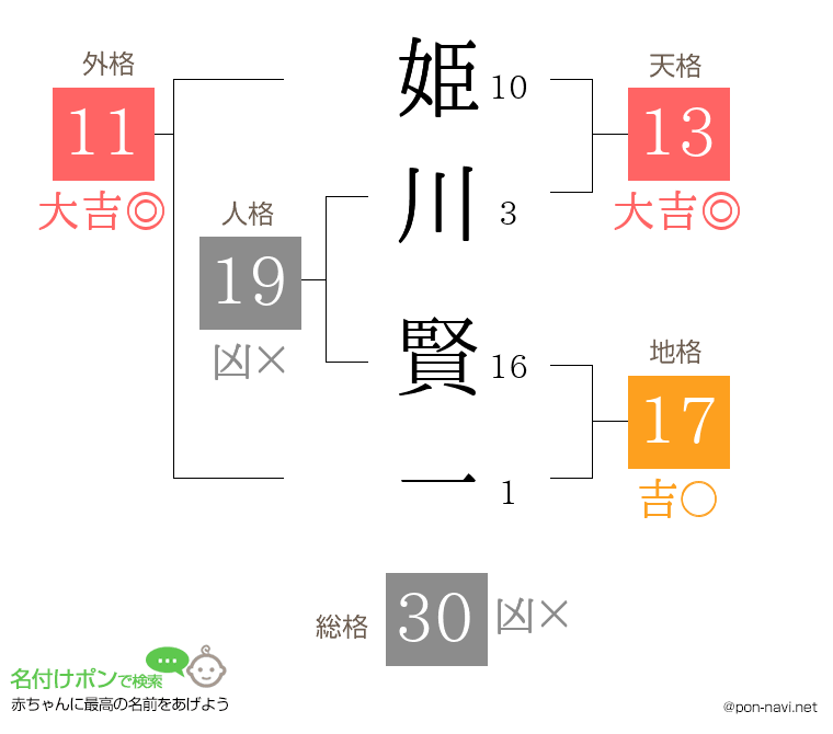 姫川 賢一さんの姓名判断結果