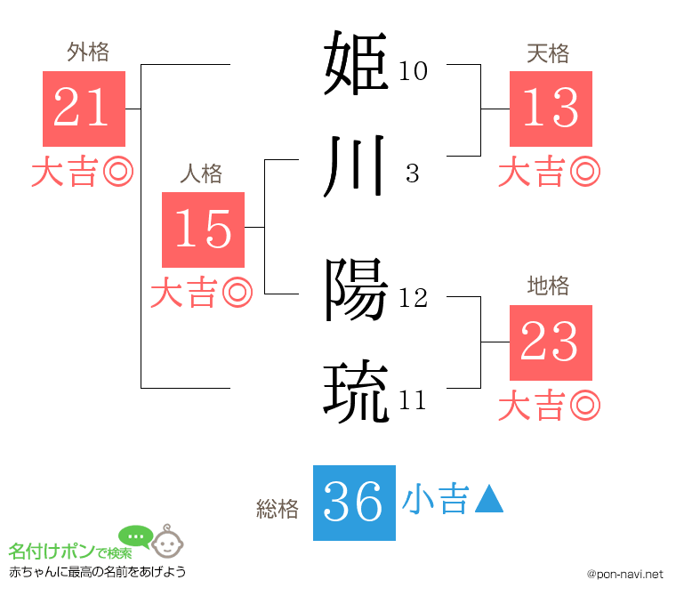 姫川 陽琉さんの姓名判断結果