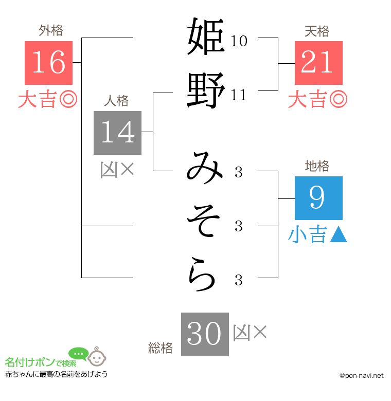 姫野 みそらさんの姓名判断結果