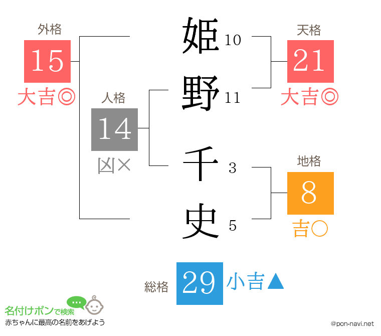 姫野 千史さんの姓名判断結果