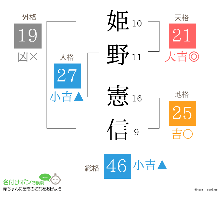 姫野 憲信さんの姓名判断結果