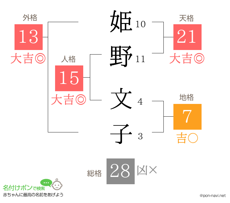 姫野 文子さんの姓名判断結果