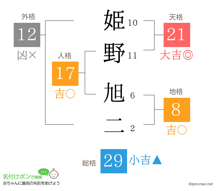 姫野 旭二さんの姓名判断結果