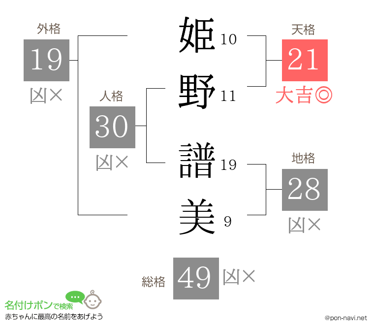 姫野 譜美さんの姓名判断結果