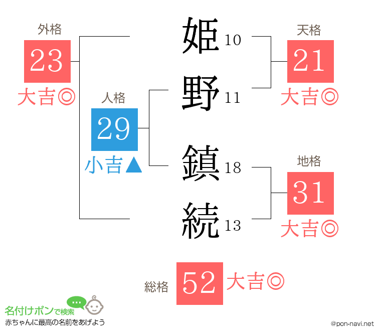 姫野 鎮続さんの姓名判断結果
