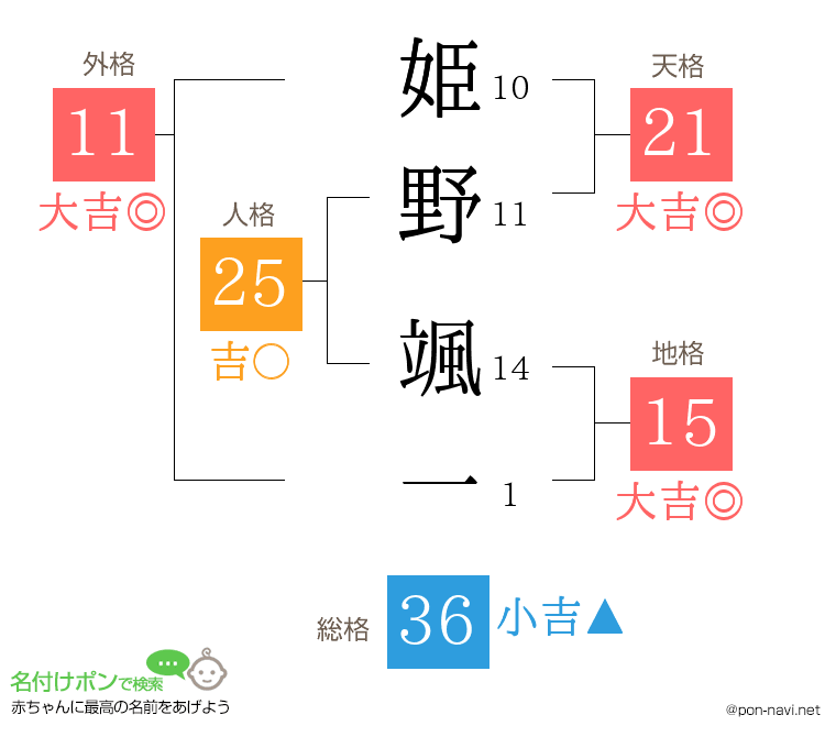 姫野 颯一さんの姓名判断結果