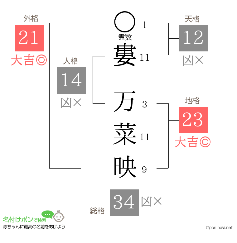 婁 万菜映さんの姓名判断結果