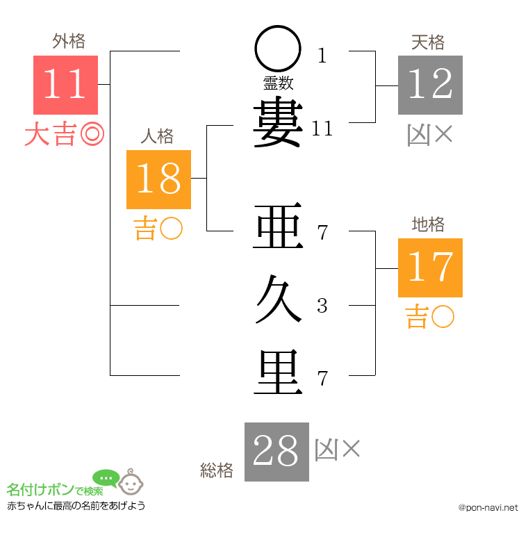 婁 亜久里さんの姓名判断結果