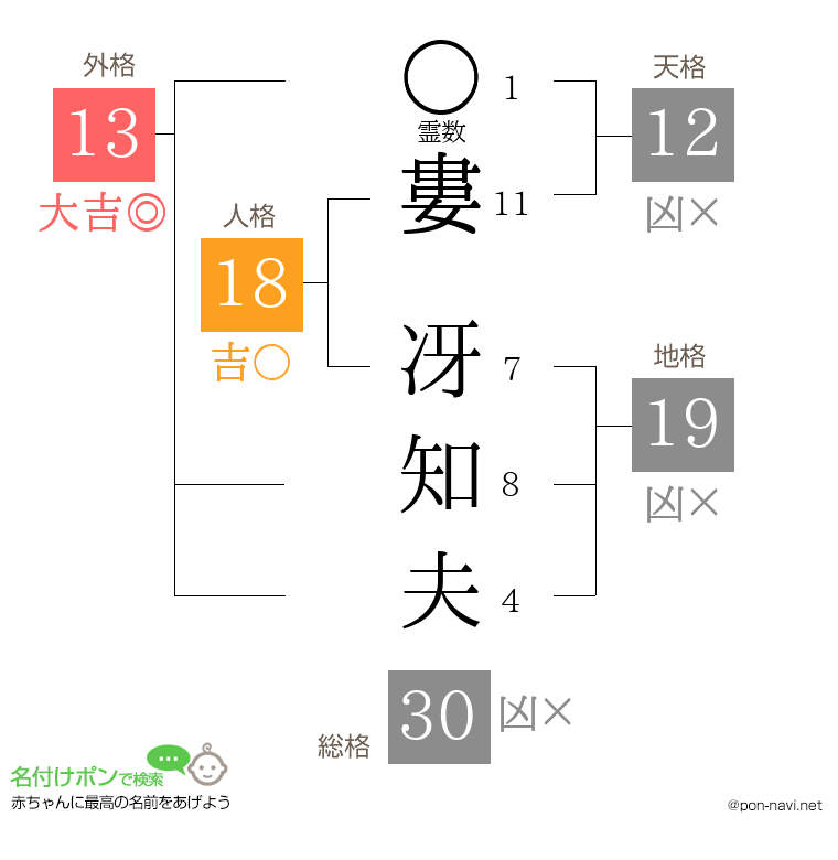 婁 冴知夫さんの姓名判断結果