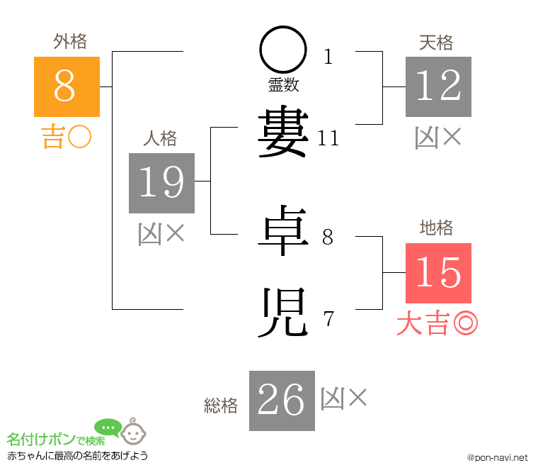 婁 卓児さんの姓名判断結果