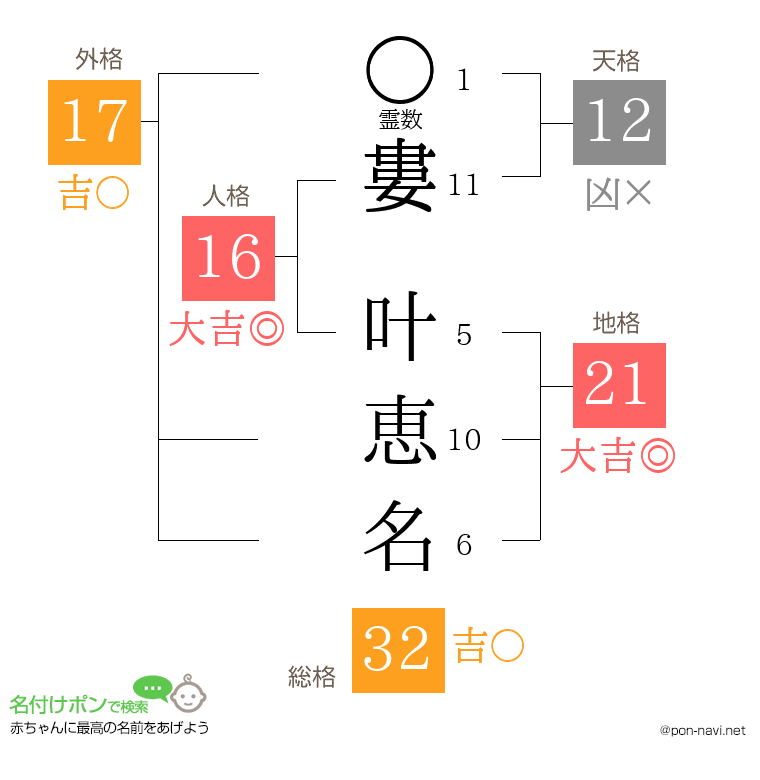 婁 叶恵名さんの姓名判断結果