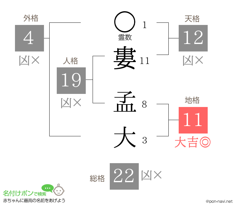 婁 孟大さんの姓名判断結果