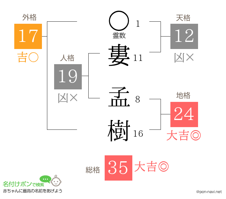 婁 孟樹さんの姓名判断結果