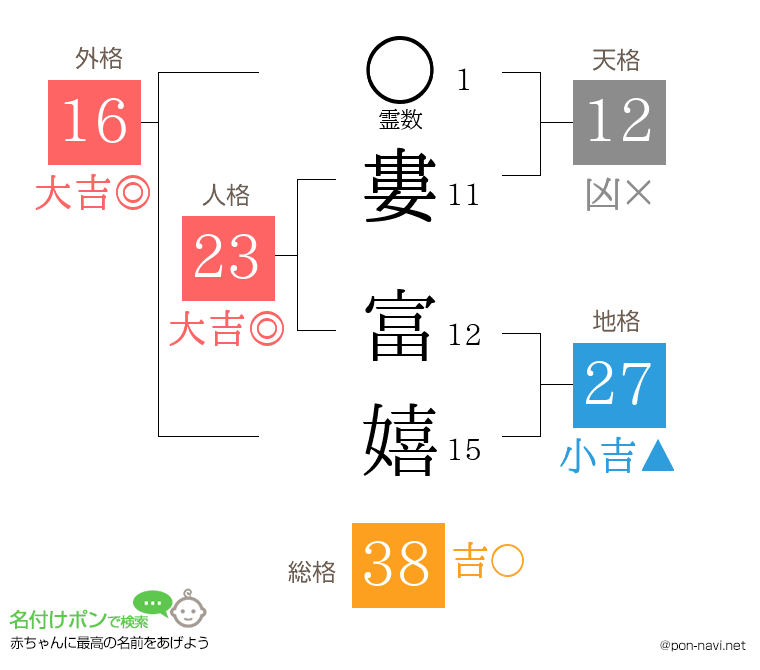 婁 富嬉さんの姓名判断結果
