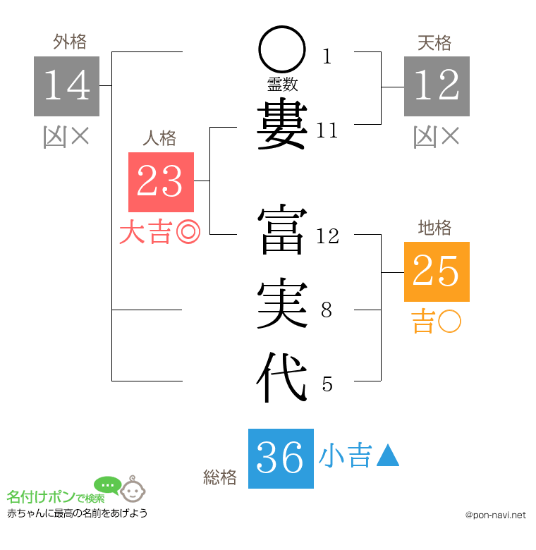 婁 富実代さんの姓名判断結果