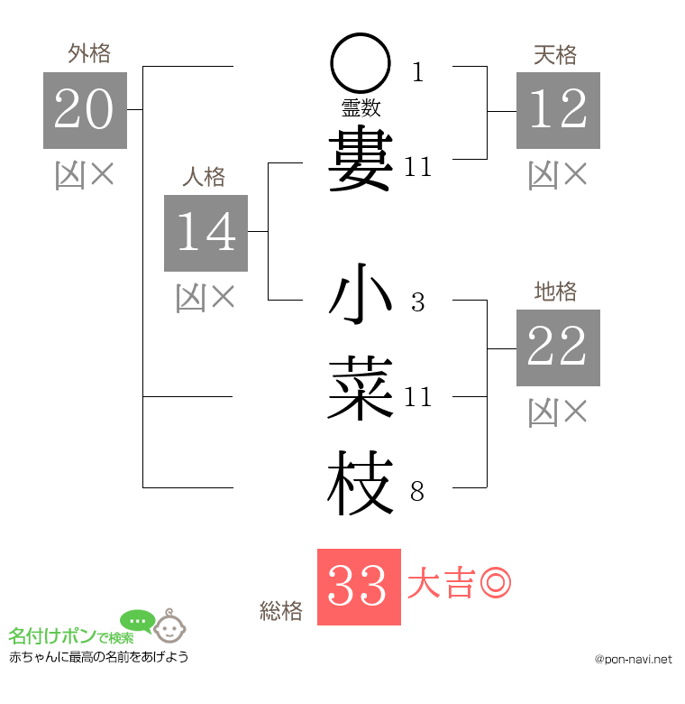 婁 小菜枝さんの姓名判断結果