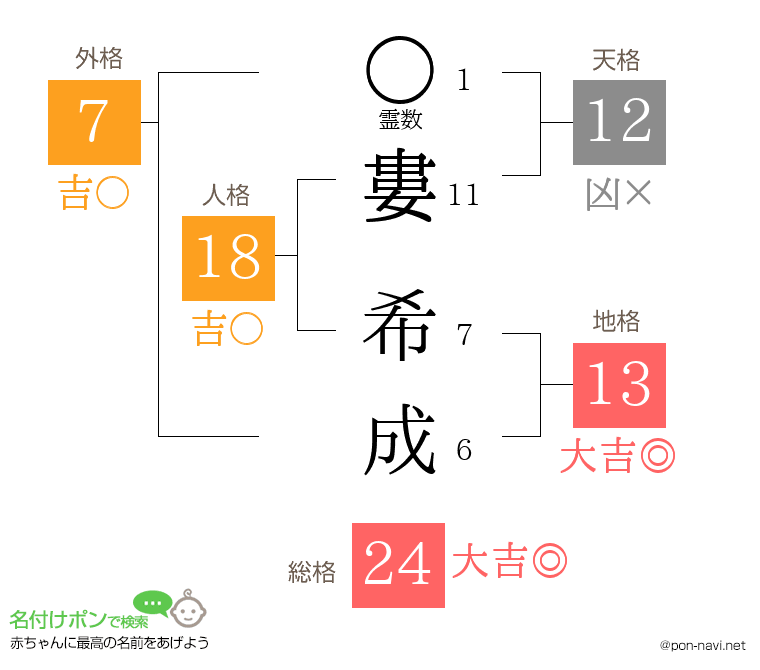 婁 希成さんの姓名判断結果